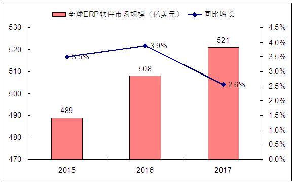 erp軟件行業發展分析 erp行業增長規模怎樣