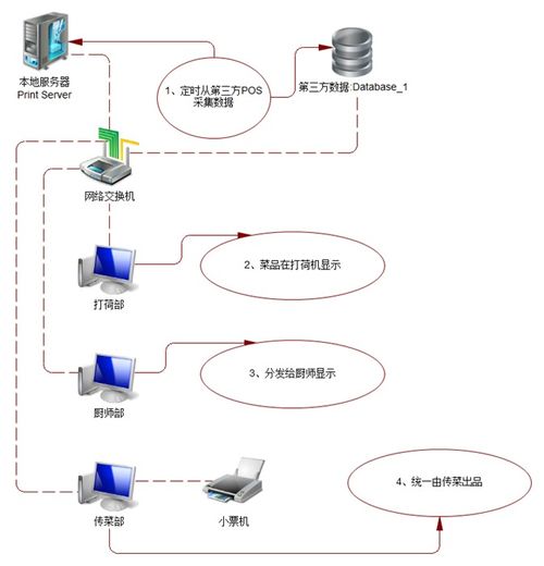 廚房管理系統android 聯勝定制開發東沙群島廚房管理系統