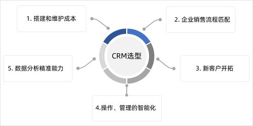 中小企業選擇crm五大要素,高效獲客是關鍵