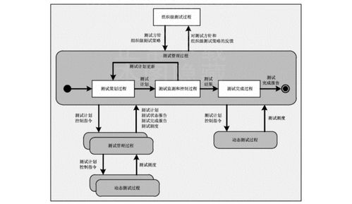 系統與軟件工程軟件測試過程