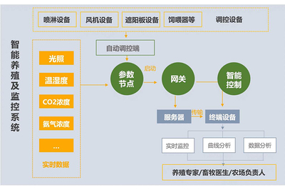 畜牧產業APP系統定制軟件開發